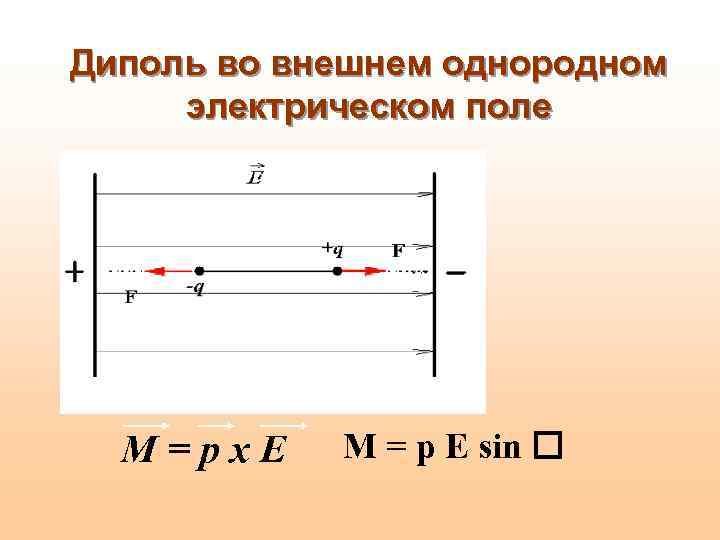 Диполь во внешнем однородном электрическом поле М=рх. Е М = р E sin 