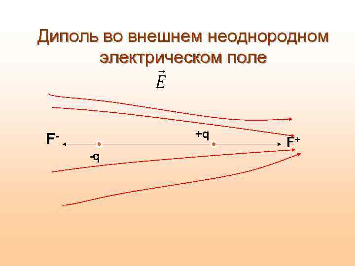 Диполь во внешнем неоднородном электрическом поле +q F-q F+ 