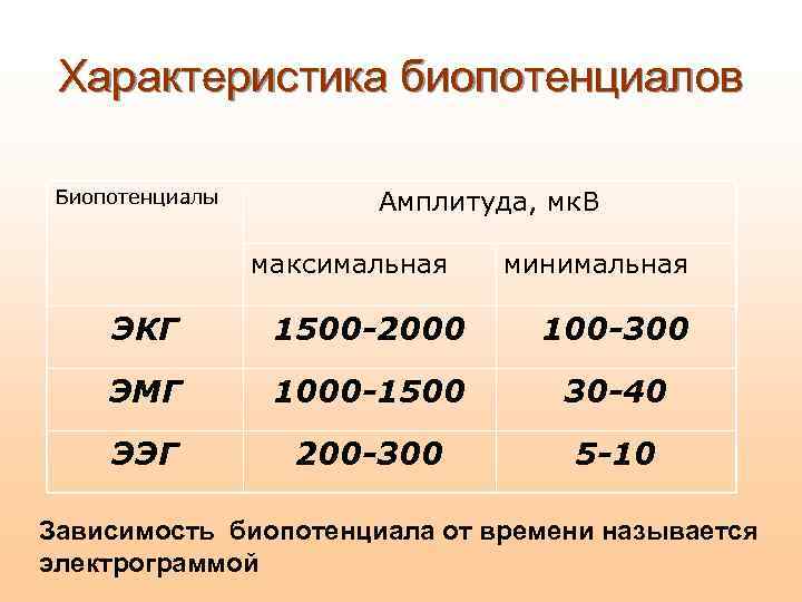 Характеристика биопотенциалов Биопотенциалы Амплитуда, мк. В максимальная минимальная ЭКГ 1500 -2000 100 -300 ЭМГ