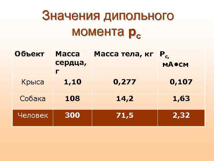Значения дипольного момента рс Объект Масса сердца, г Масса тела, кг Рс, м. А