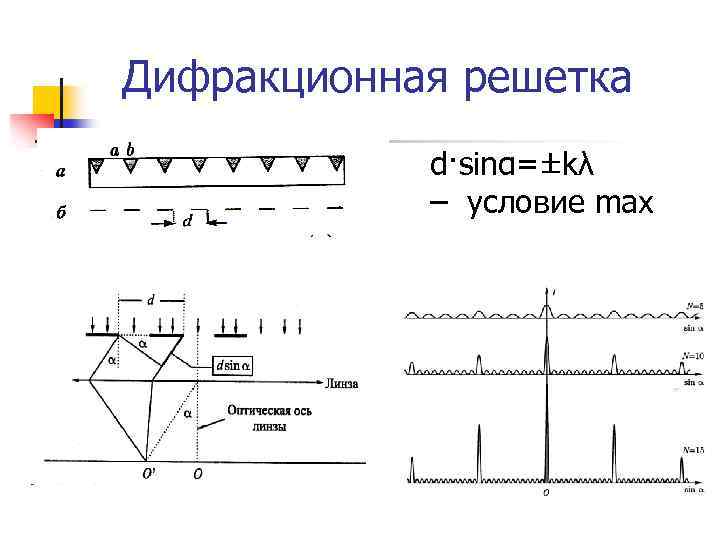 Дифракционная решетка d·sinα=±kλ – условие max 