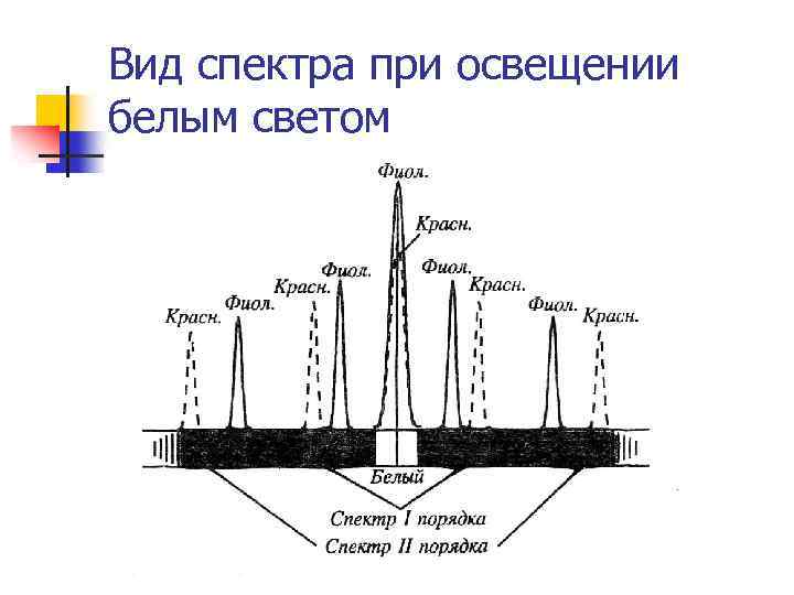 Вид спектра при освещении белым светом 