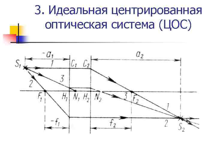 3. Идеальная центрированная оптическая система (ЦОС) 