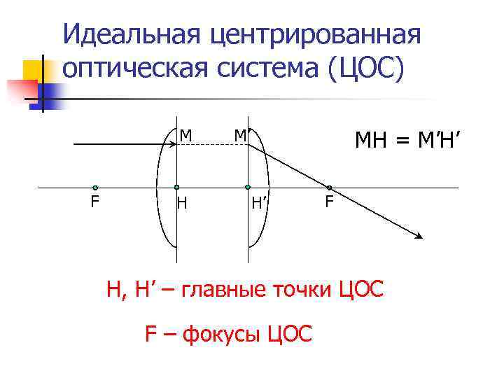 Идеальная центрированная оптическая система (ЦОС) M F H M’ MH = M’H’ H’ F