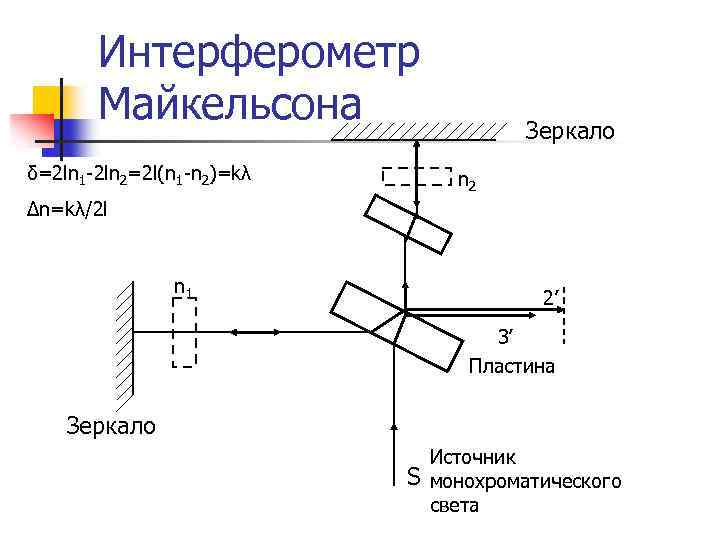 Интерферометр Майкельсона δ=2 ln 1 -2 ln 2=2 l(n 1 -n 2)=kλ Зеркало n