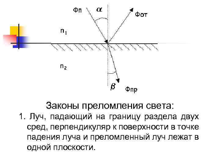 Законы преломления света: 1. Луч, падающий на границу раздела двух сред, перпендикуляр к поверхности