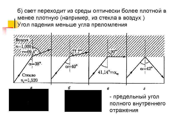 Угол падения оптически