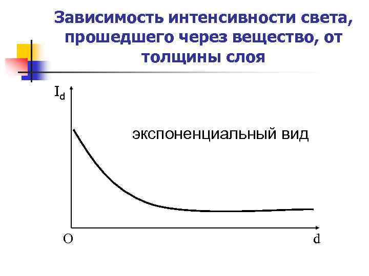 Зависимость интенсивности света, прошедшего через вещество, от толщины слоя Id экспоненциальный вид O d