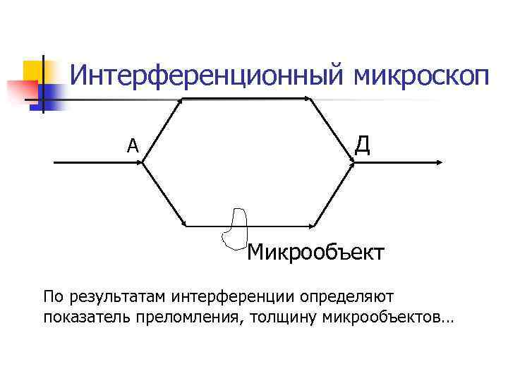 Интерференционный микроскоп А Д Микрообъект По результатам интерференции определяют показатель преломления, толщину микрообъектов… 