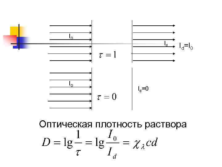 I 0 Id Id=I 0 Id=0 Оптическая плотность раствора 