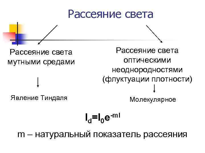 Рассеяние света мутными средами Рассеяние света оптическими неоднородностями (флуктуации плотности) Явление Тиндаля Молекулярное Id=I