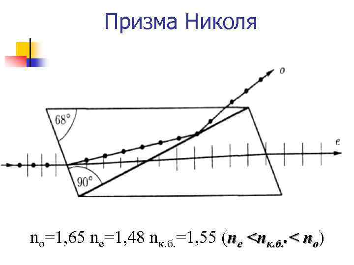 Призма Николя no=1, 65 ne=1, 48 nк. б. =1, 55 (ne <nк. б. .