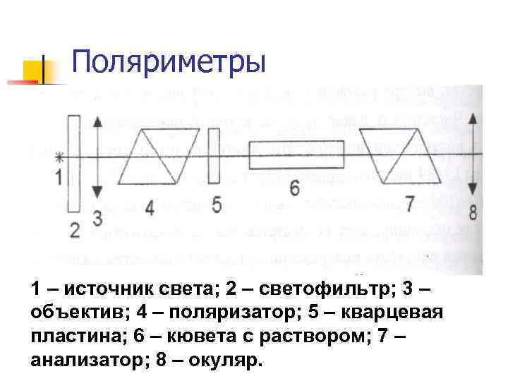 Поляриметры 1 – источник света; 2 – светофильтр; 3 – объектив; 4 – поляризатор;