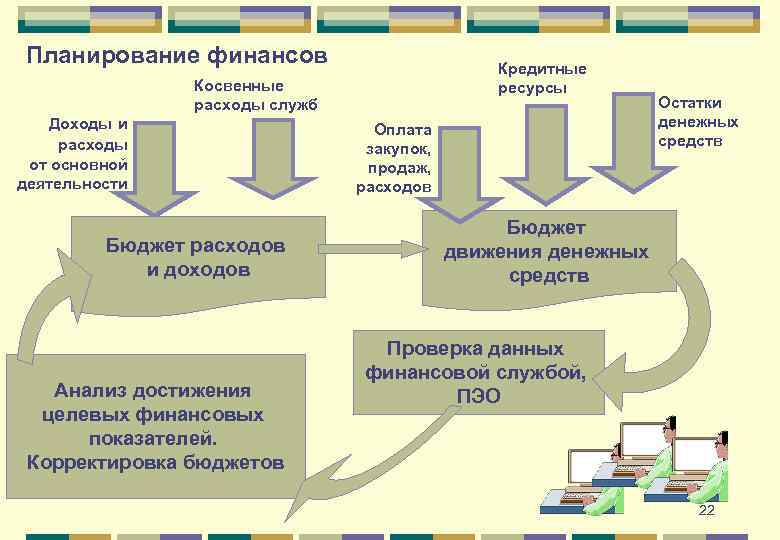 Финансовый план и бюджет