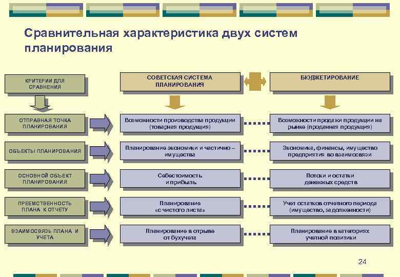 Система планирования задач. Характеристика систем планирования в организации. Общая структура планирования. Системы планирования сравнение.