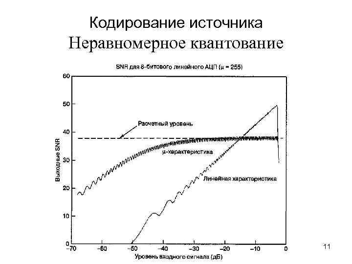 Кодирование источника Неравномерное квантование 11 
