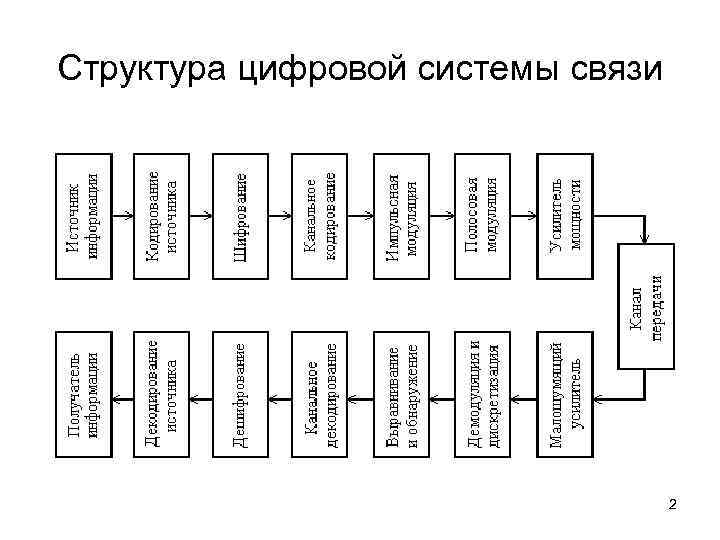 Структура цифровой системы связи 2 