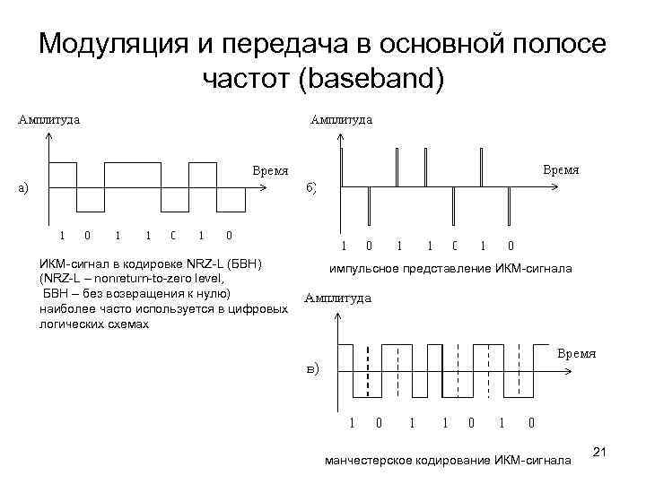 Модуляция и передача в основной полосе частот (baseband) ИКМ-сигнал в кодировке NRZ-L (БВН) (NRZ-L