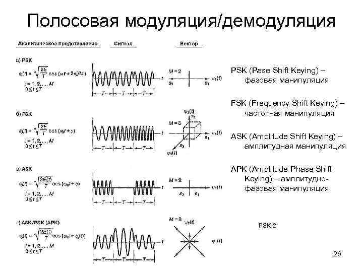 Полосовая модуляция/демодуляция PSK (Pase Shift Keying) – фазовая манипуляция FSK (Frequency Shift Keying) –