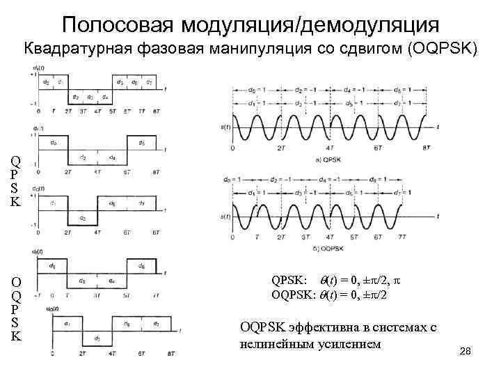 Полосовая модуляция/демодуляция Квадратурная фазовая манипуляция со сдвигом (OQPSK) Q P S K O Q