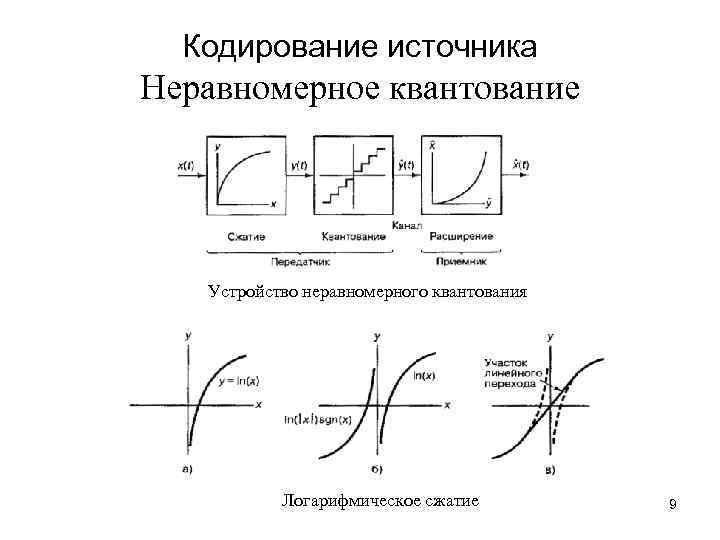 Кодирование источника Неравномерное квантование Устройство неравномерного квантования Логарифмическое сжатие 9 