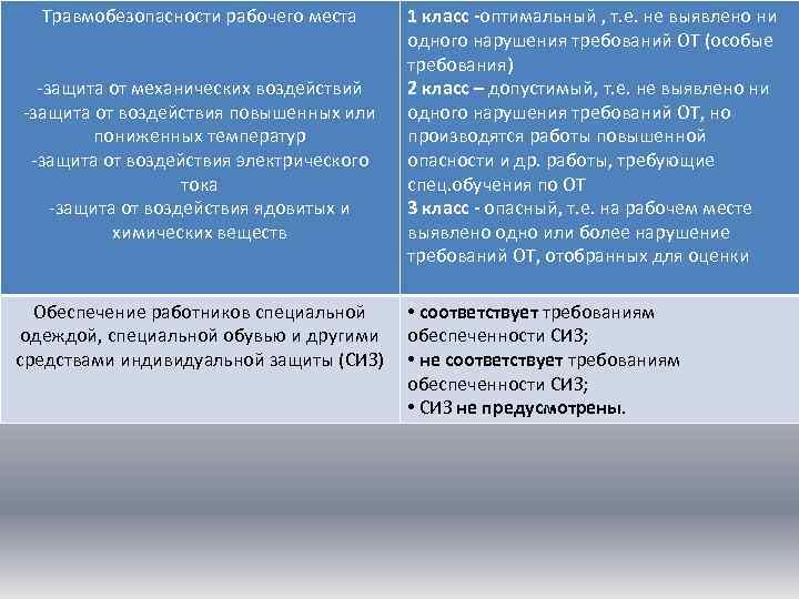 Травмобезопасности рабочего места -защита от механических воздействий -защита от воздействия повышенных или пониженных температур