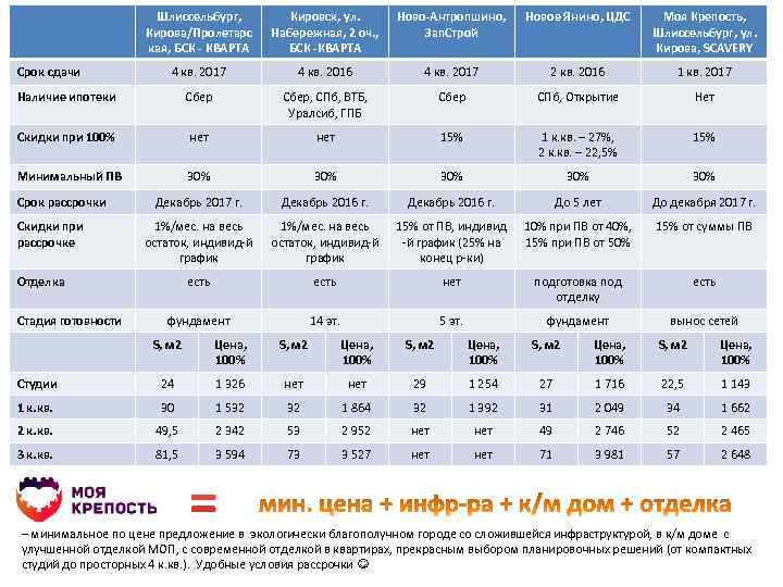 Шлиссельбург, Кирова/Пролетарс кая, БСК - КВАРТА Кировск, ул. Набережная, 2 оч. , БСК -КВАРТА