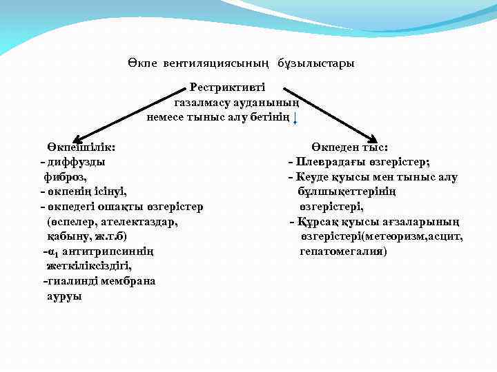 Өкпе вентиляциясының бұзылыстары Рестриктивті газалмасу ауданының немесе тыныс алу бетінің Өкпеішілік: - диффузды фиброз,