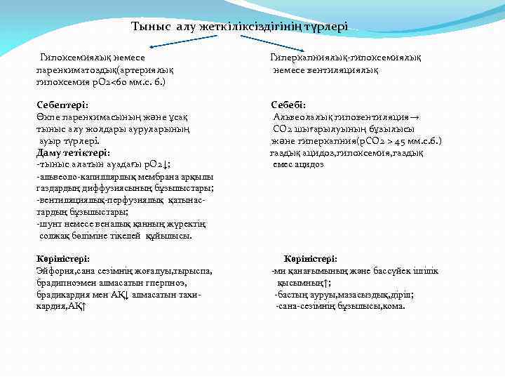 Тыныс алу жеткіліксіздігінің түрлері Гипоксемиялық немесе паренхиматоздық(артериялық гипоксемия р. О 2<60 мм. с. б.