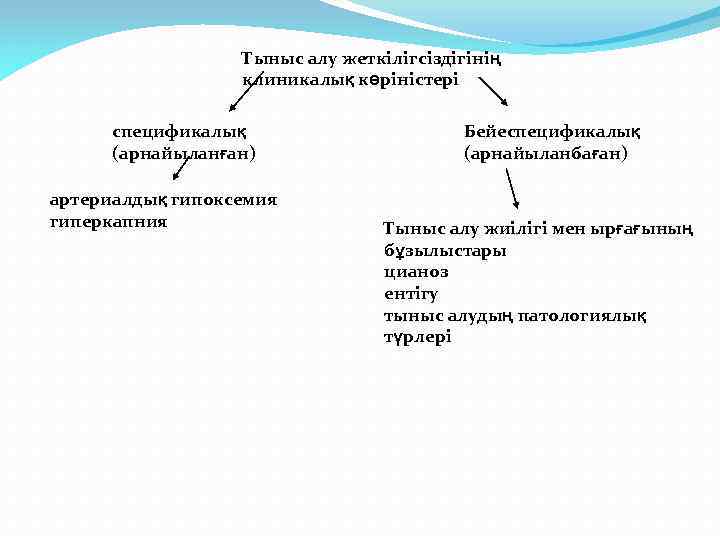 Тыныс алу жеткілігсіздігінің клиникалық көріністері спецификалық (арнайыланған) артериалдық гипоксемия гиперкапния Бейеспецификалық (арнайыланбаған) Тыныс алу