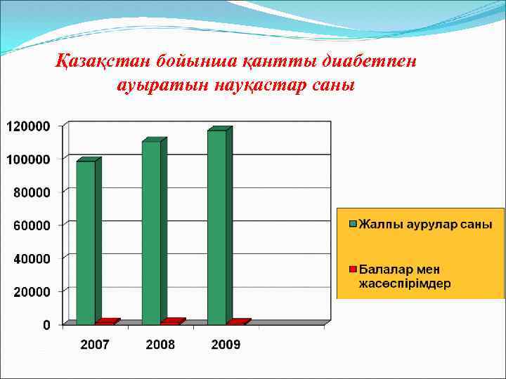 Қазақстан бойынша қантты диабетпен ауыратын науқастар саны 