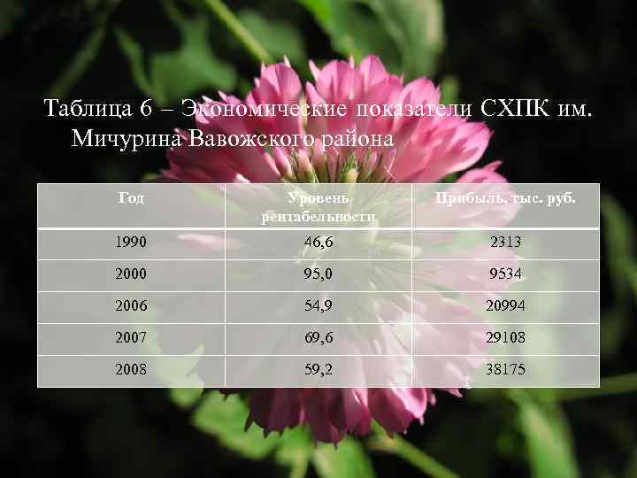 Таблица 6 – Экономические показатели СХПК им. Мичурина Вавожского района Год Уровень рентабельности Прибыль,