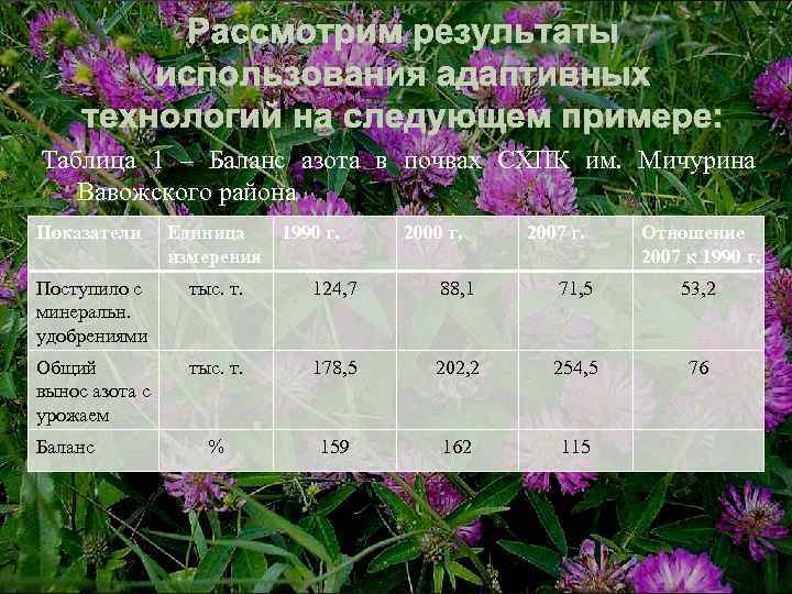Рассмотрим результаты использования адаптивных технологий на следующем примере: Таблица 1 – Баланс азота в