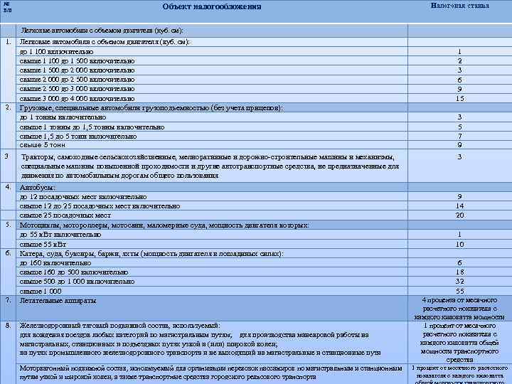 № п/п Объект налогообложения Налоговая ставка Легковые автомобили с объемом двигателя (куб. см): 1.