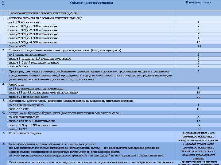 № п/п Объект налогообложения Налоговая ставка Легковые автомобили с объемом двигателя (куб. см): 1.