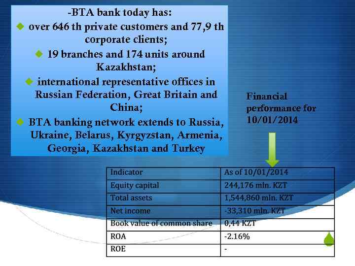 -BTA bank today has: u over 646 th private customers and 77, 9 th