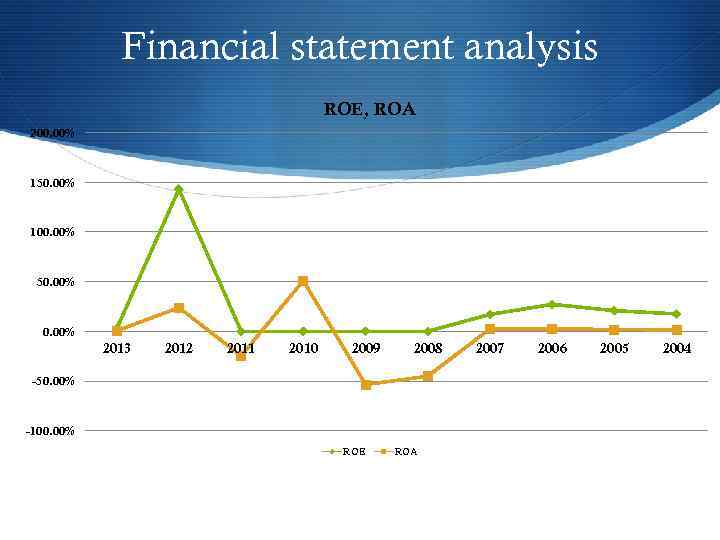 Financial statement analysis ROE, ROA 200. 00% 150. 00% 100. 00% 50. 00% 2013