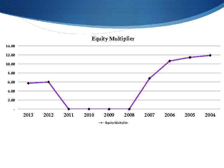 Equity Multiplier 14. 00 12. 00 10. 00 8. 00 6. 00 4. 00