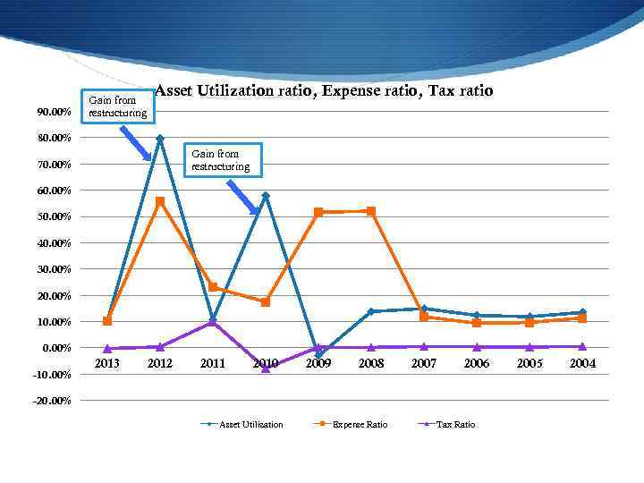 90. 00% Gain from restructuring Asset Utilization ratio, Expense ratio, Tax ratio 80. 00%