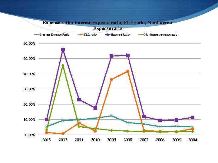 Expense ratio: Interest Expense ratio, PLL ratio, Noninterest Expense ratio Interest Expense Ratio PLL