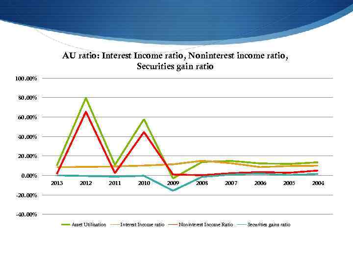 AU ratio: Interest Income ratio, Noninterest income ratio, Securities gain ratio 100. 00% 80.