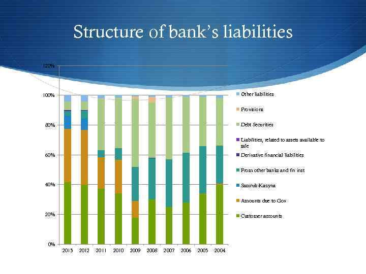 Structure of bank’s liabilities 120% Other liabilities 100% Provisions Debt Securities 80% Liabilities, related