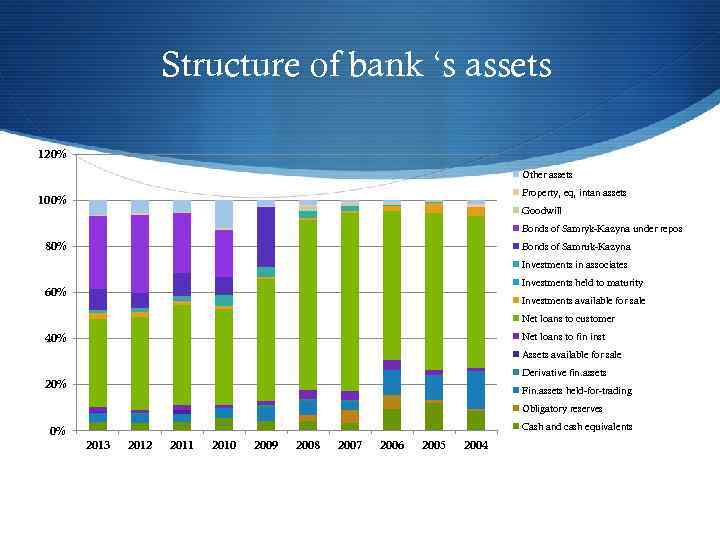 Structure of bank ‘s assets 120% Other assets Property, eq, intan assets 100% Goodwill