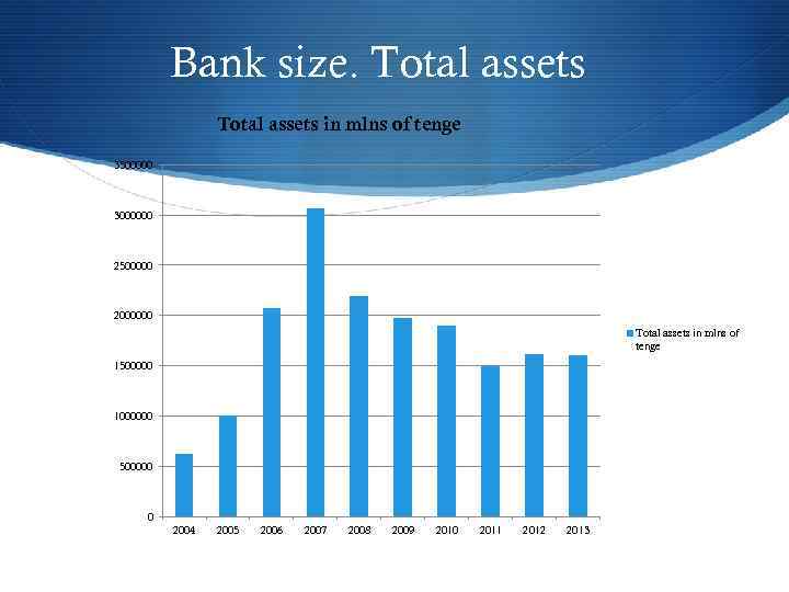 Bank size. Total assets in mlns of tenge 3500000 3000000 2500000 2000000 Total assets