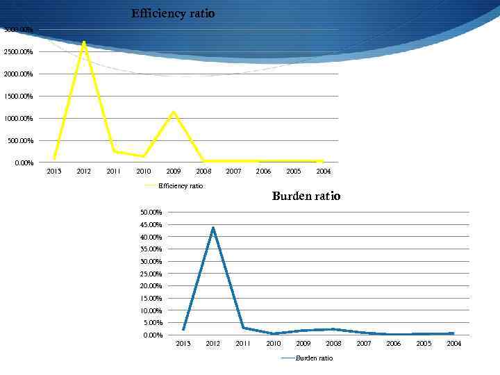 Efficiency ratio 3000. 00% 2500. 00% 2000. 00% 1500. 00% 1000. 00% 500. 00%