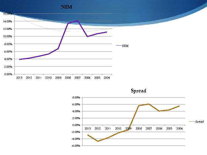 NIM 16. 00% 14. 00% 12. 00% 10. 00% 8. 00% NIM 6. 00%