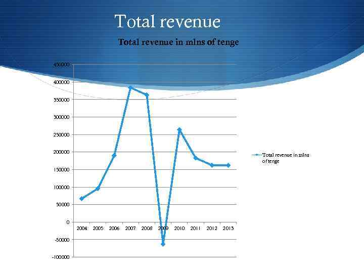 Total revenue in mlns of tenge 450000 400000 350000 300000 250000 200000 Total revenue