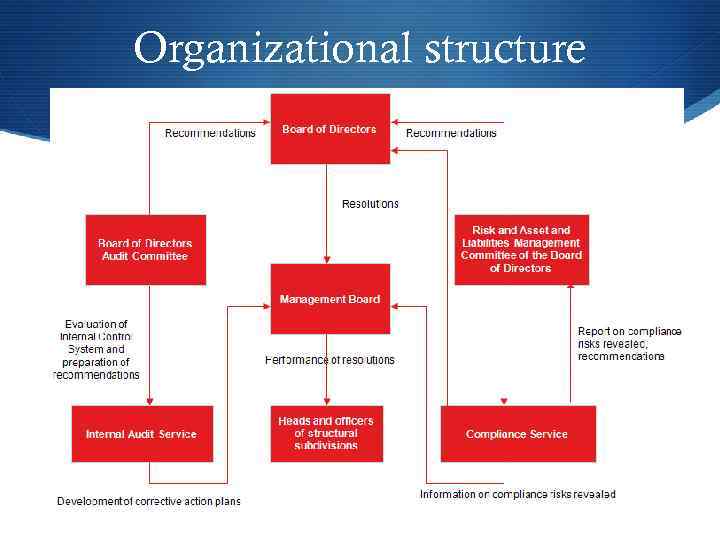 Organizational structure 