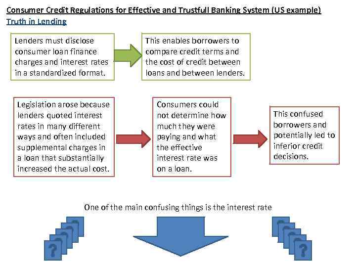 Consumer Credit Regulations for Effective and Trustfull Banking System (US example) Truth in Lending