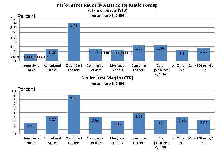 Performance Ratios by Asset Concentration Group 4. 5 Percent 4 3. 5 3 2.